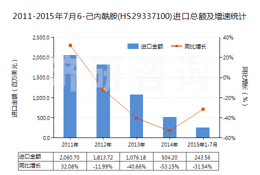 2011-2015年7月6-己內酰胺(HS29337100)進口總額及增速統計